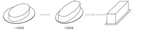 液壓拉(la)伸機制(zhi)造工藝(yì) 液壓拉(lā)伸機制(zhì)造工藝(yì)